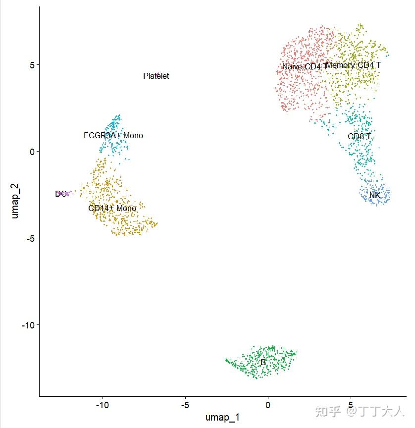 单细胞umap图形美化 - 知乎