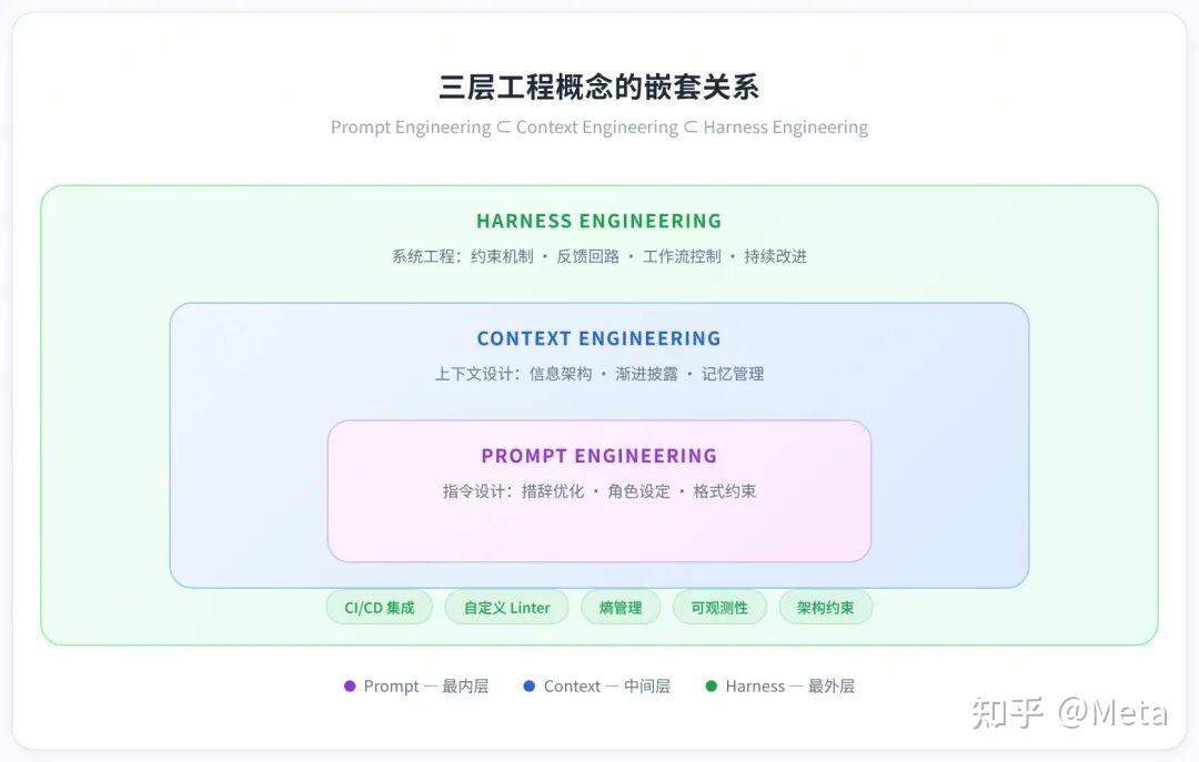 Harness Engineering 深度解析:AI Agent 时代的工程范式革命