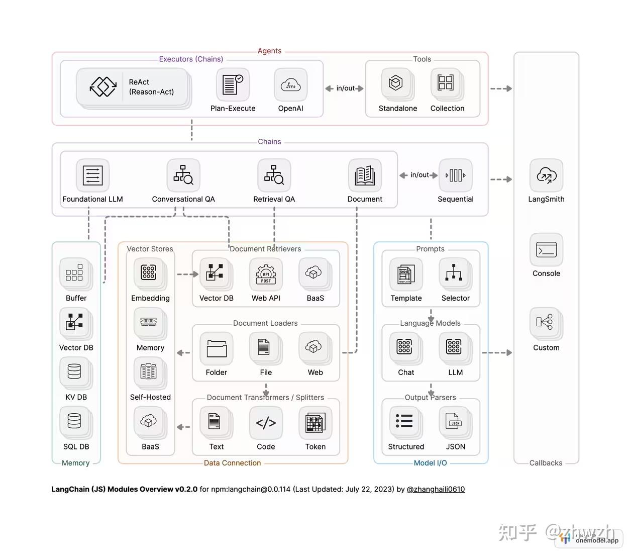 图解LangChain的功能模块 - 知乎