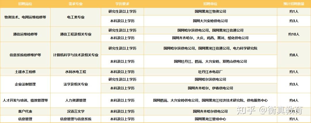 應聘畢業生所學專業指主修專業,不得以輔修專業申報.