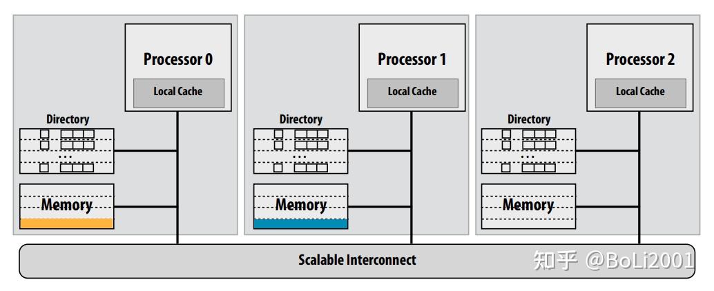 缓存一致性之Directory-based cache coherence - 知乎