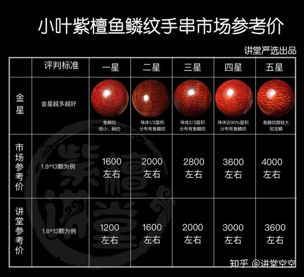 六,小叶紫檀手串基于金星特征的价格参考