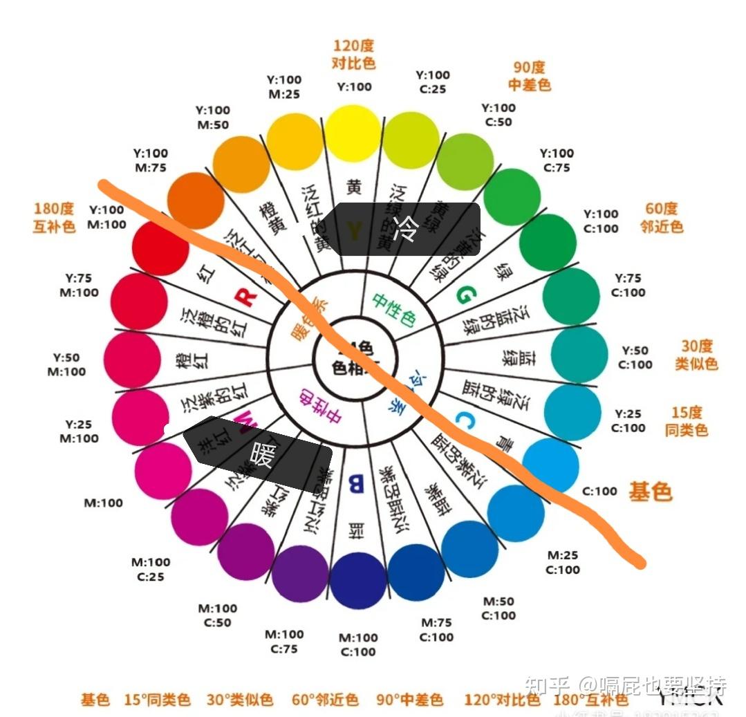 暖色系:以紅色和黃色為中心的色彩屬於暖色系色彩.