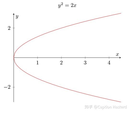 怎么用latex画y052x的图像