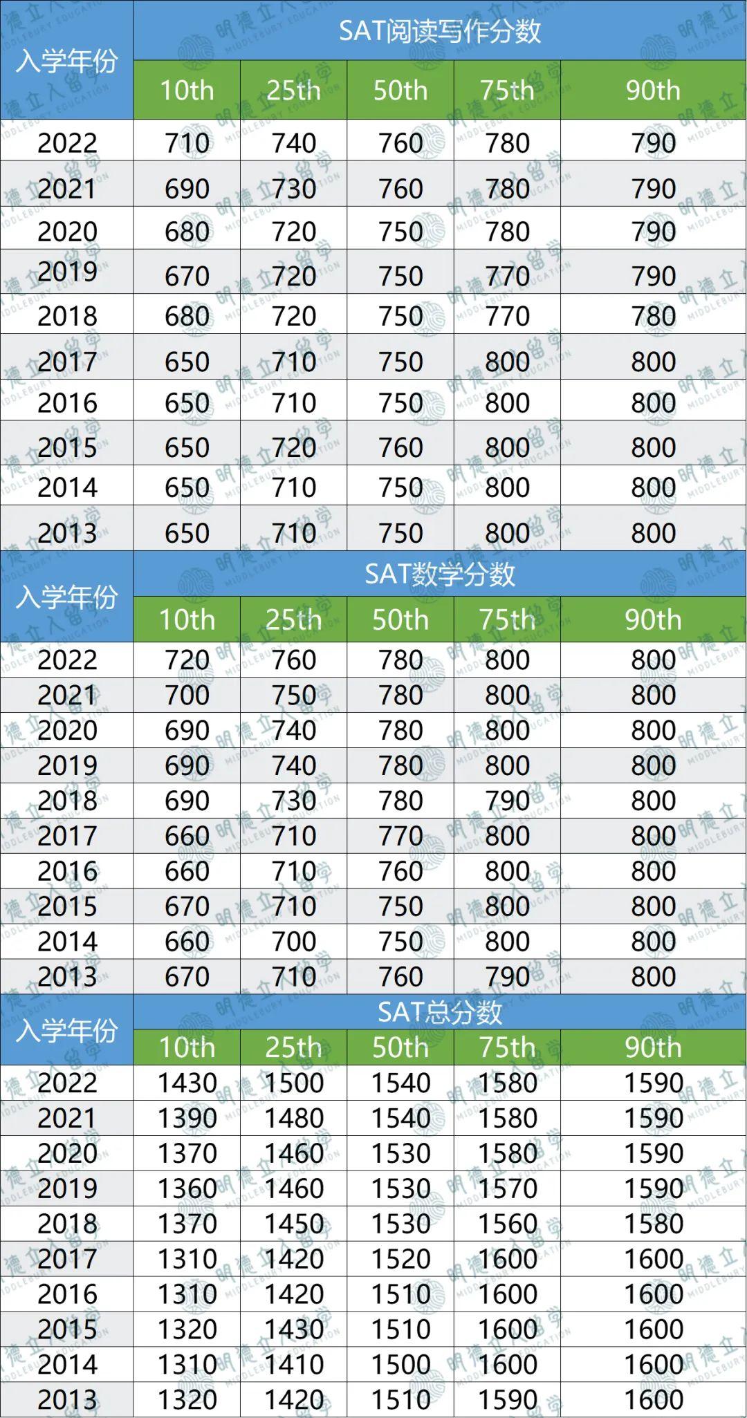 最新！耶鲁公布录取690名国际生，「5个梯次」SAT分数披露！ - 知乎