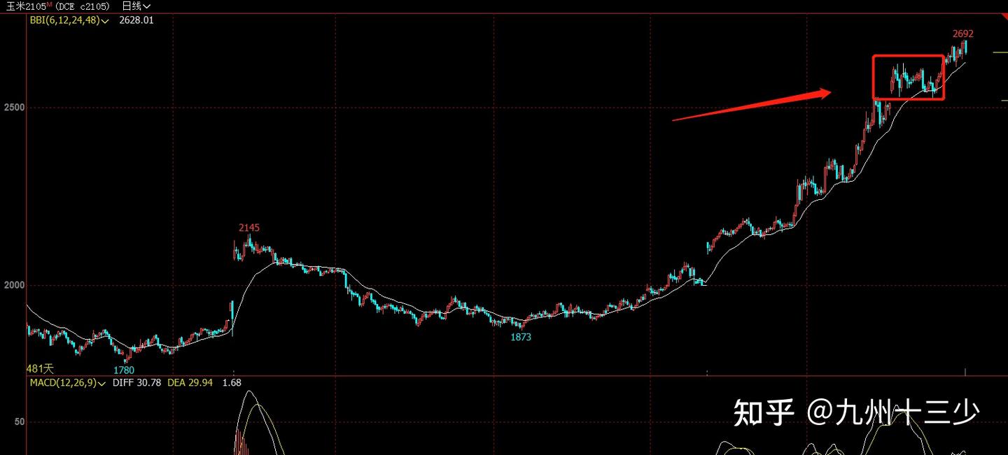 期货如何做到顺势而为？ - 知乎