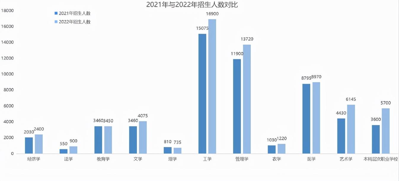 2022年山東專升本招生大數據分析