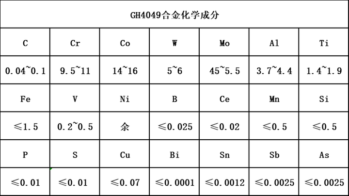 GH4049合金的机械性能GH4049合金的应用领域 - 知乎