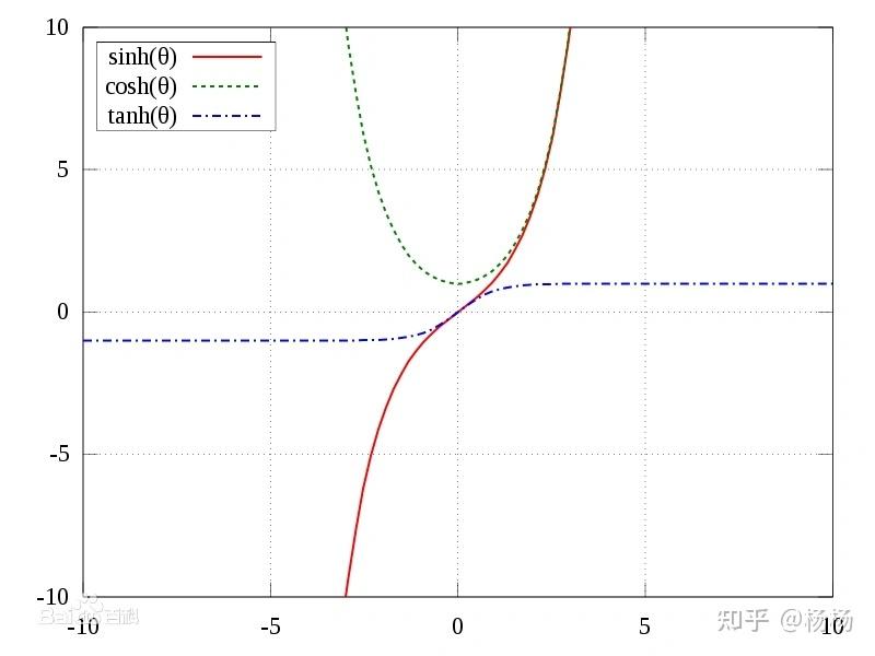 sh和ch以及一系列函数图像怎么画? - 知乎