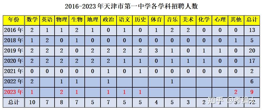 天津第一中学教师招聘的历年考情分析。超级优厚 - 知乎