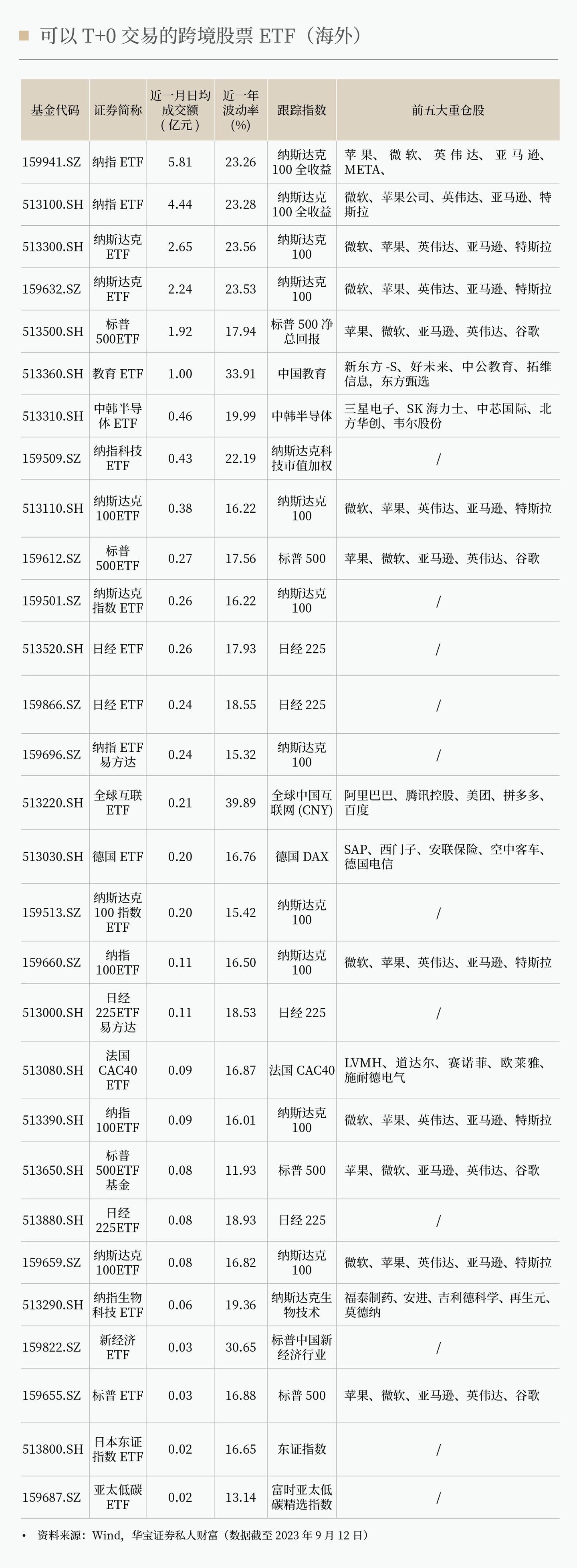 哪些ETF可以T+0交易？ - 知乎