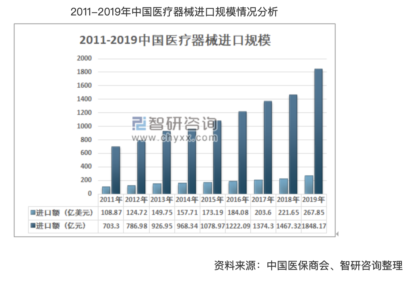 有關醫療器械的市場份額