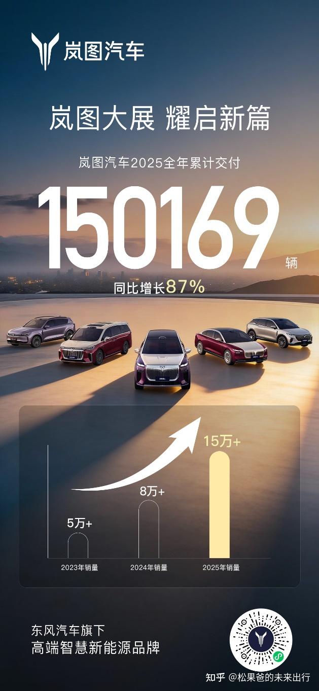 增势强劲!岚图汽车2025年交付猛增87%,岚图梦想家坐稳高端MPV销冠