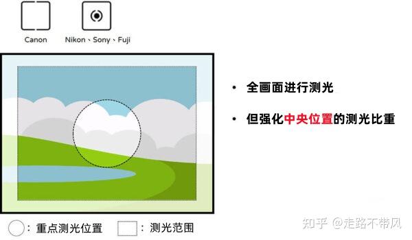摄影新手入门:5分钟搞懂测光是什么?测光模式怎么选? - 知乎
