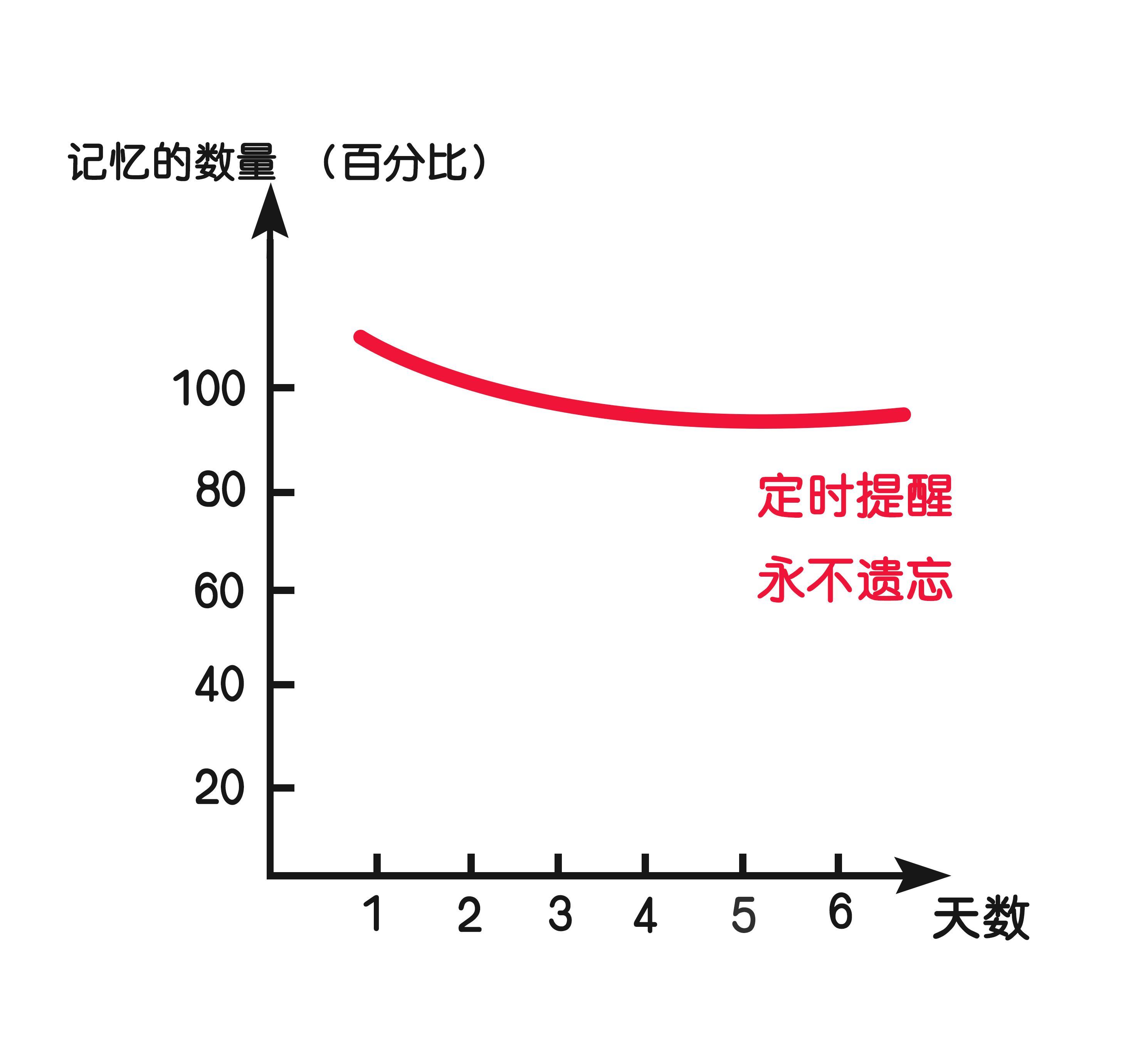 艾浩宾斯遗忘曲线图片