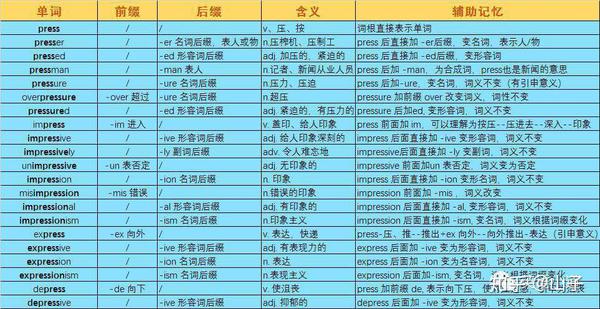 英语单词词根词缀方法解密（二） - 知乎