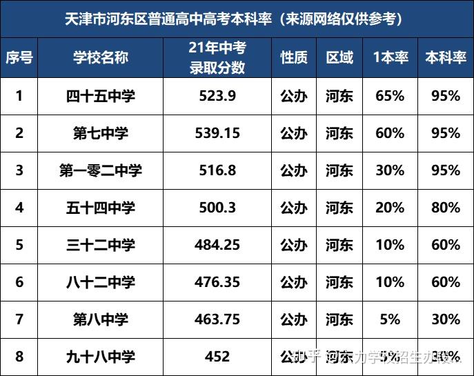 天津2022中考政策讲解第4天各区高中升学率统计