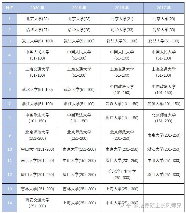 世界法学专业排名(世界大学专业排名一览表)