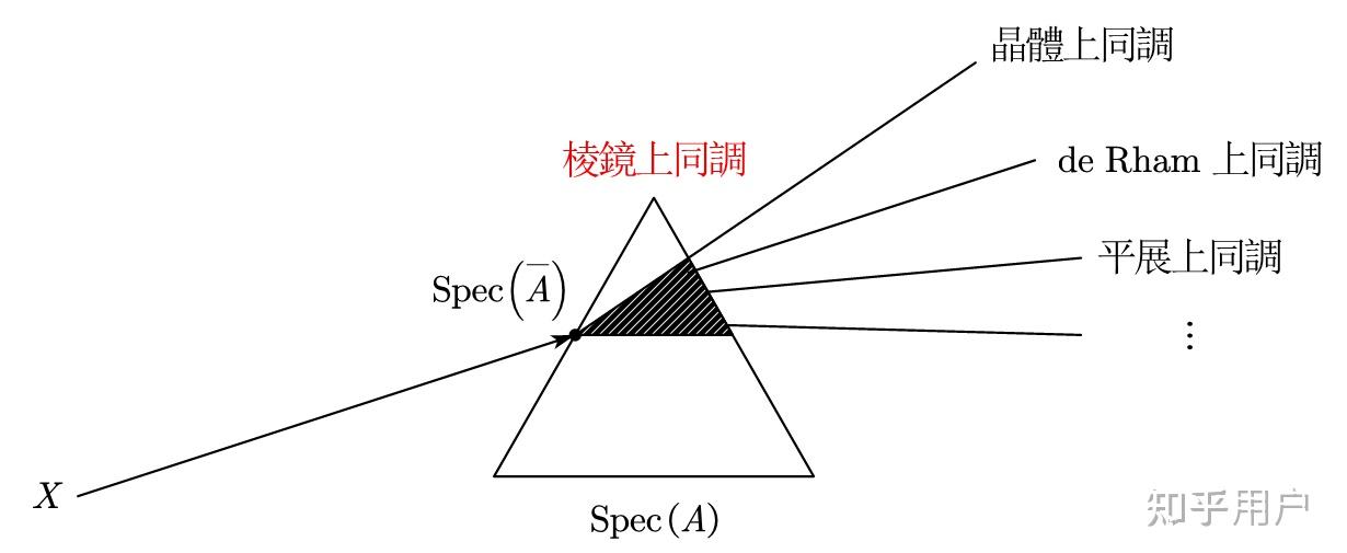 如何理解棱镜上同调（prismatic cohomology)？ 知乎