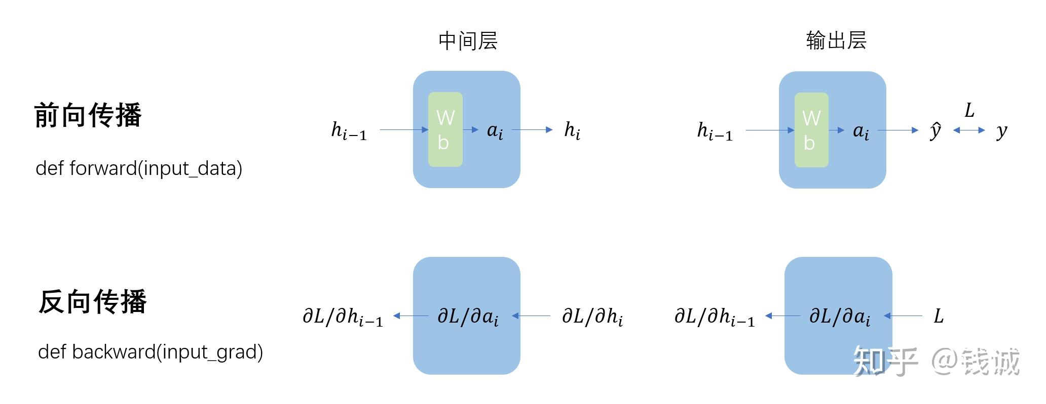 深度学习 反向传播详解 知乎