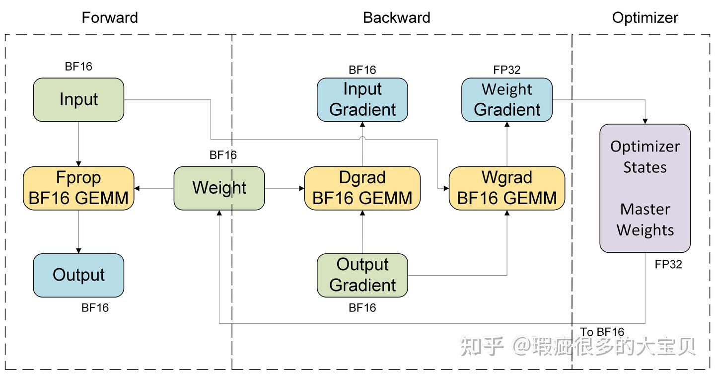 当谈论 FP8 训练的时候，我们到底在聊什么?