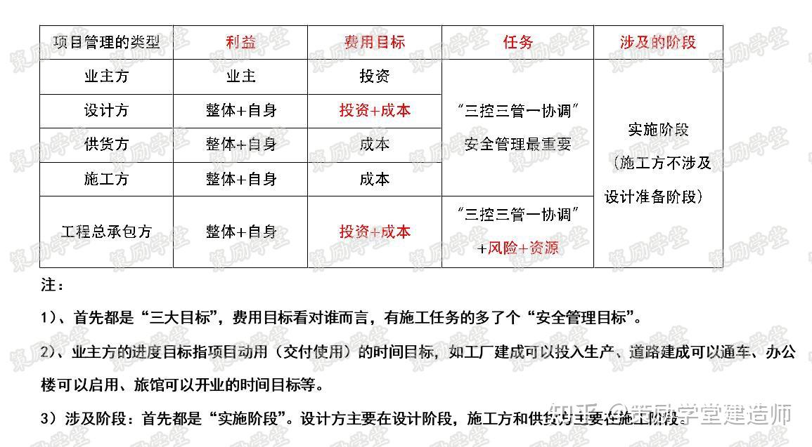 項目管理建設工程項目的組織與管理1口訣理解