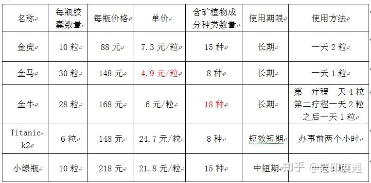 印度最火的阿育吠陀口服产品金牛马虎胶囊titanick2胶囊小绿瓶分析
