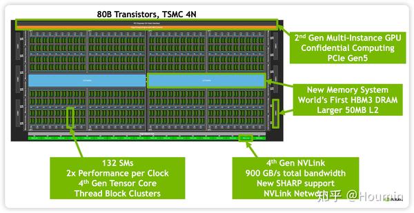 疯狂的 H100：现代 GPU 体系结构浅析，从算力焦虑开始聊起 - 知乎