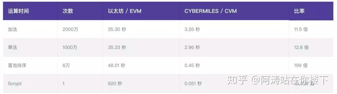 区块链虚拟机之争 EVM vs CVM - 知乎
