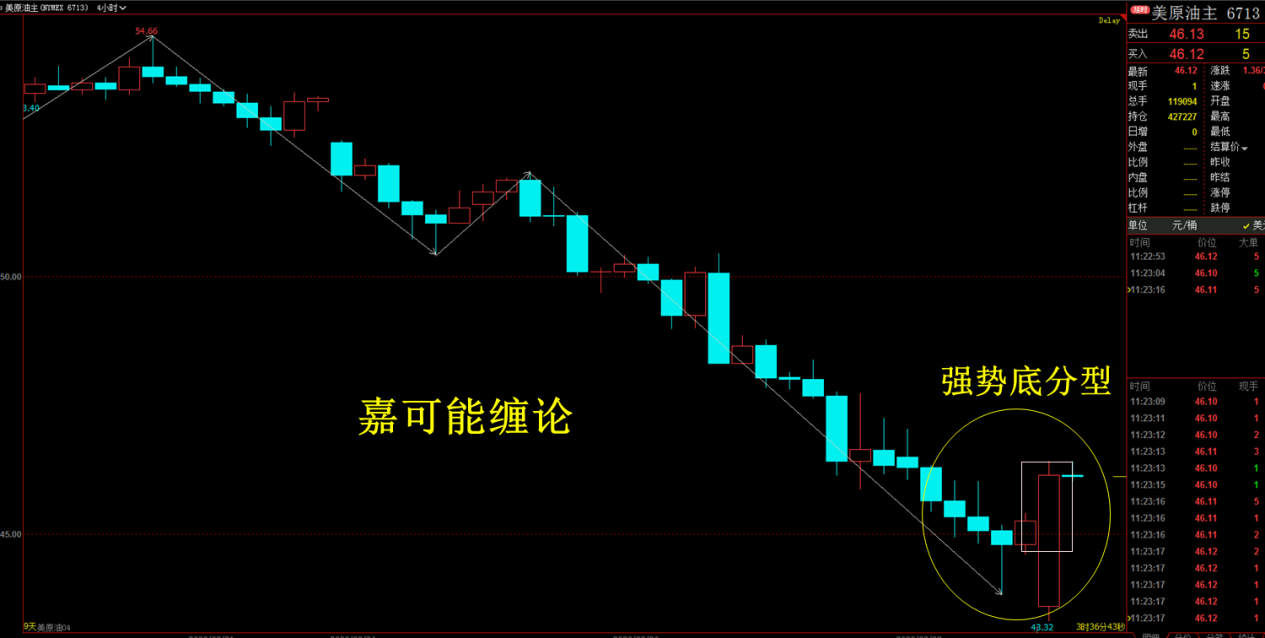 嘉可能期貨美原油期貨大級別構築強勢底分型信號未來行情是否反轉