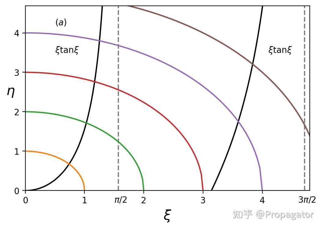量子力学有限深方势阱