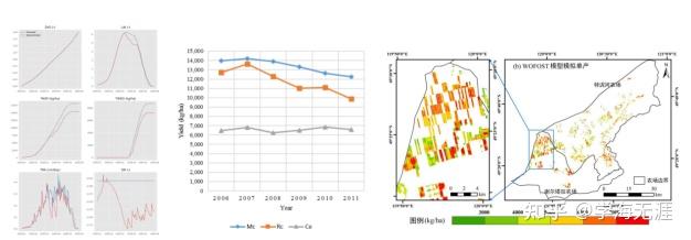 WOFOST模型与PCSE模型实践技术应用 - 知乎