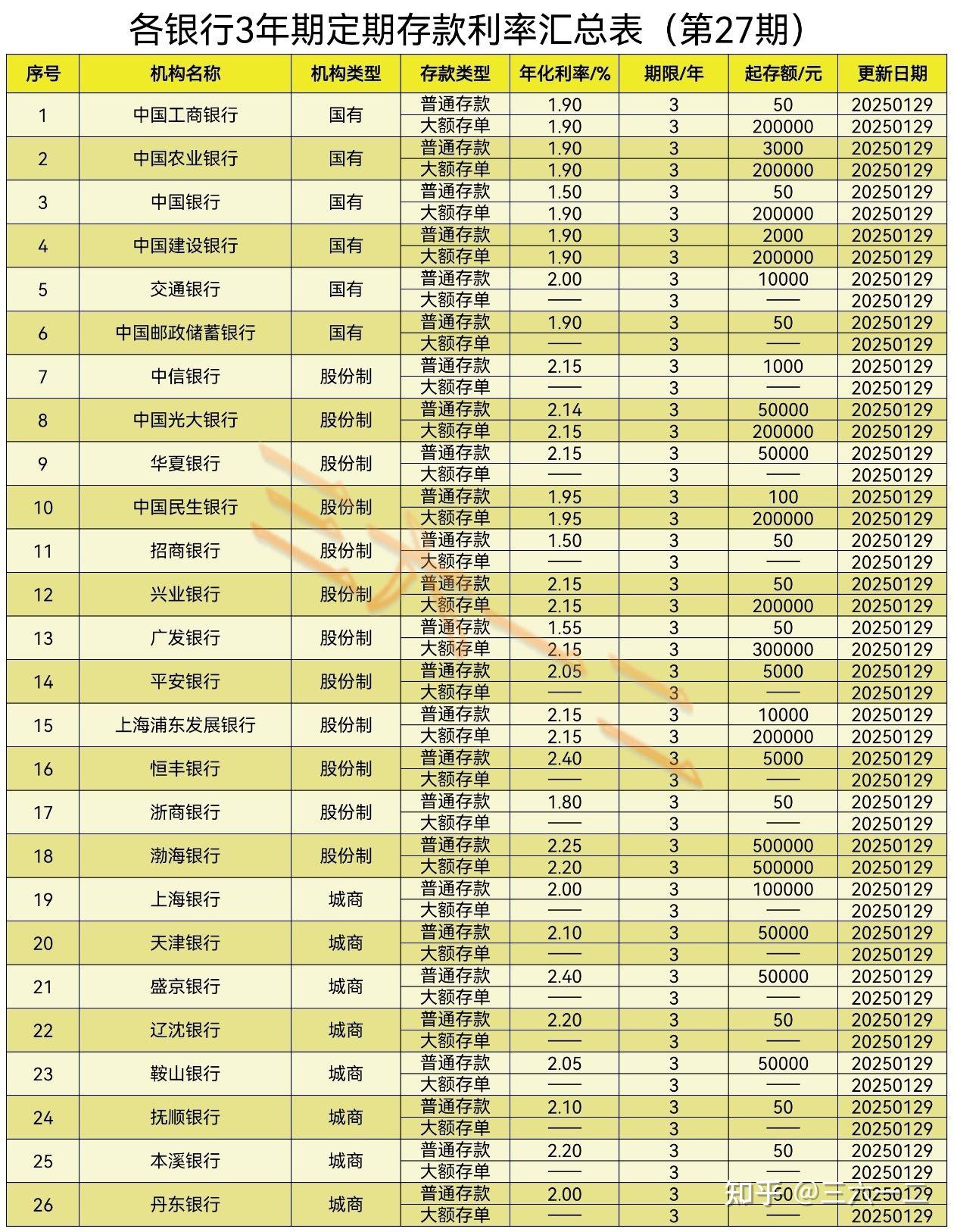 2025年2月各银行3年期定存利率汇总表(第27期)发布~ - 知乎