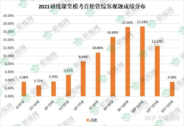 2021社科赛斯暨研线课堂首轮模考成绩分析出炉最高分最低分平均分如何