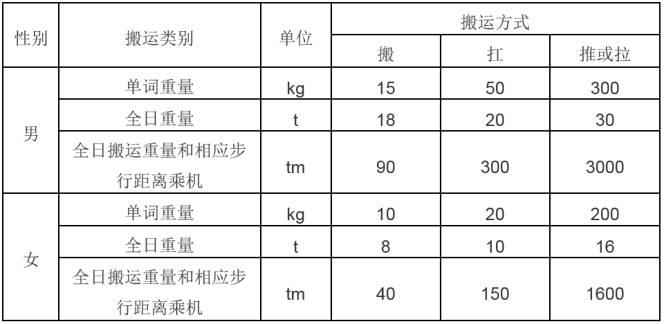 关于两人搬运物品重量的限值如何确定? - 知乎