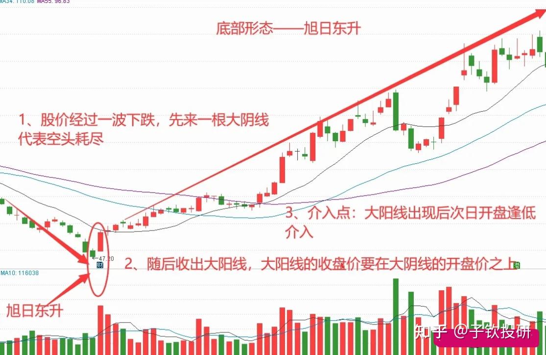 炒股我只做底部形态的股票,"旭日东升"就是我反复做的底部形态,这是在