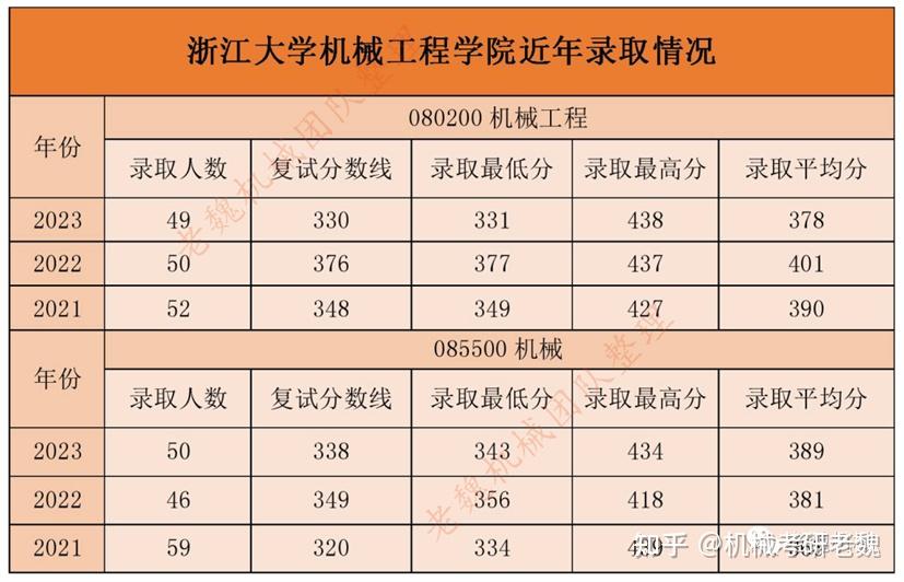 浙江大学机械考研最全数据分析/专硕录取最高434分 - 知乎