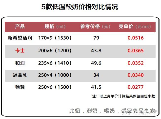 卡士活菌酸奶营养价值低,还添加香精,实在不值得买