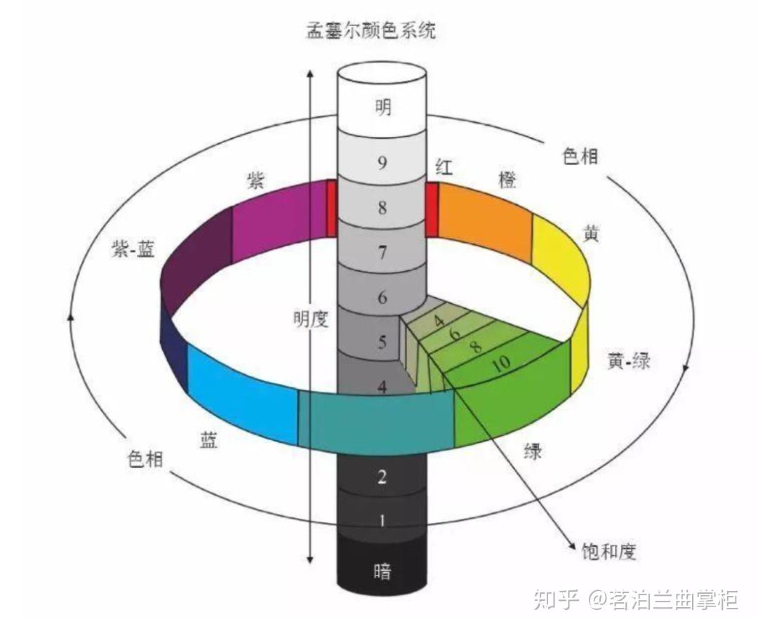 根据孟赛尔颜色理论 将颜色级别分为5类︰淡(light,中等(medium,浓