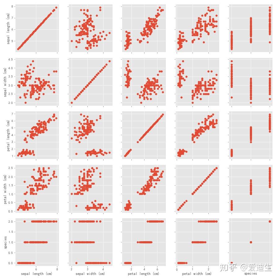 Seaborn可视化 多图网格 Seaborn Pairgrid 知乎