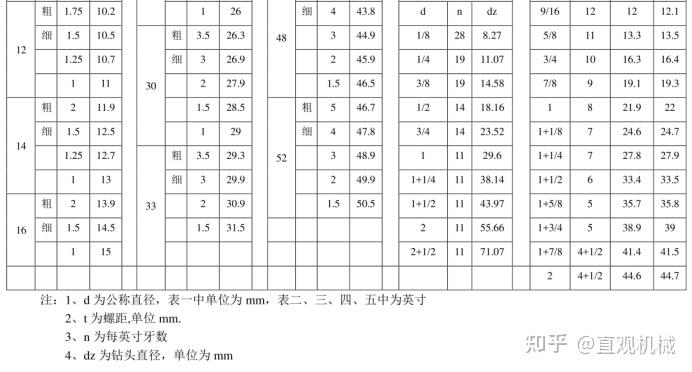 螺纹底孔对照表，一文看懂螺纹底孔怎么打，板牙套丝直径怎么选 - 知乎