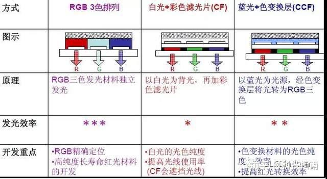 三星屏地位难保:国产RGB OLED另辟蹊径,屏幕更清晰、更耐用 - 知乎