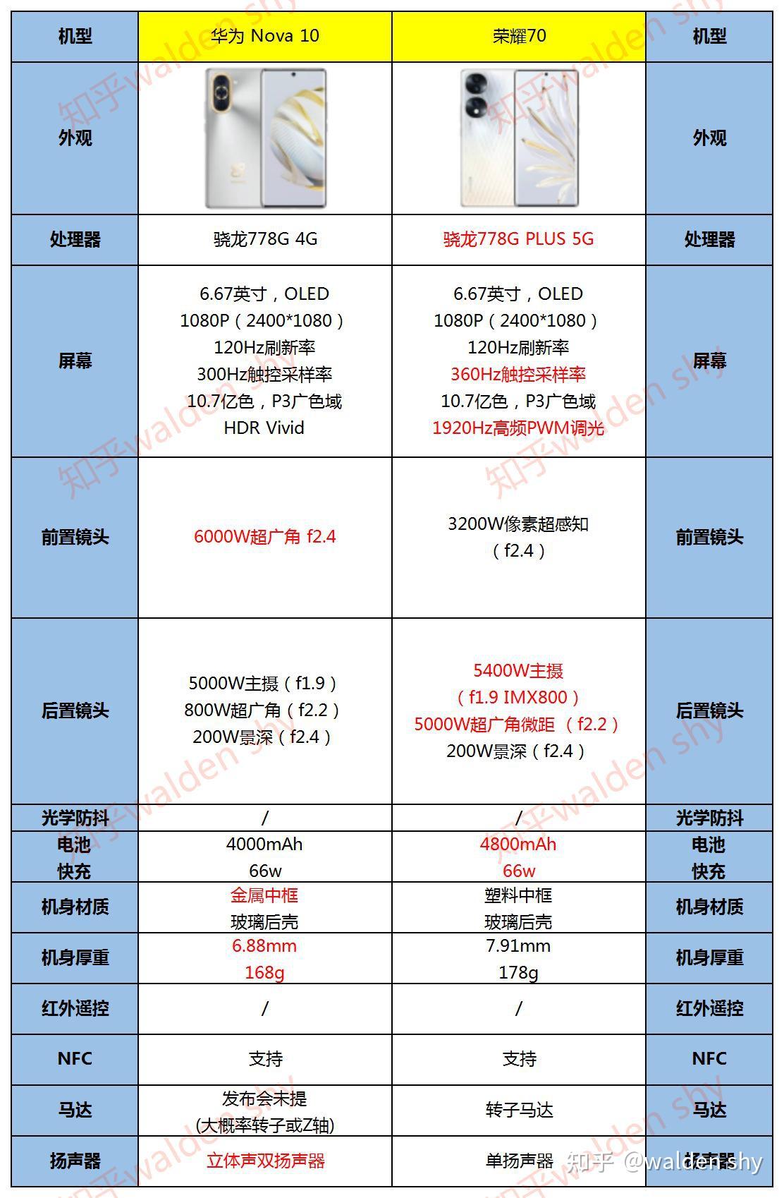 红色字体为优势项目参数对比分析:处理器:nova10是骁龙778g,而荣耀70