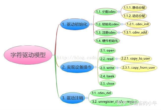 字符设备驱动结构cdev介绍 - 知乎