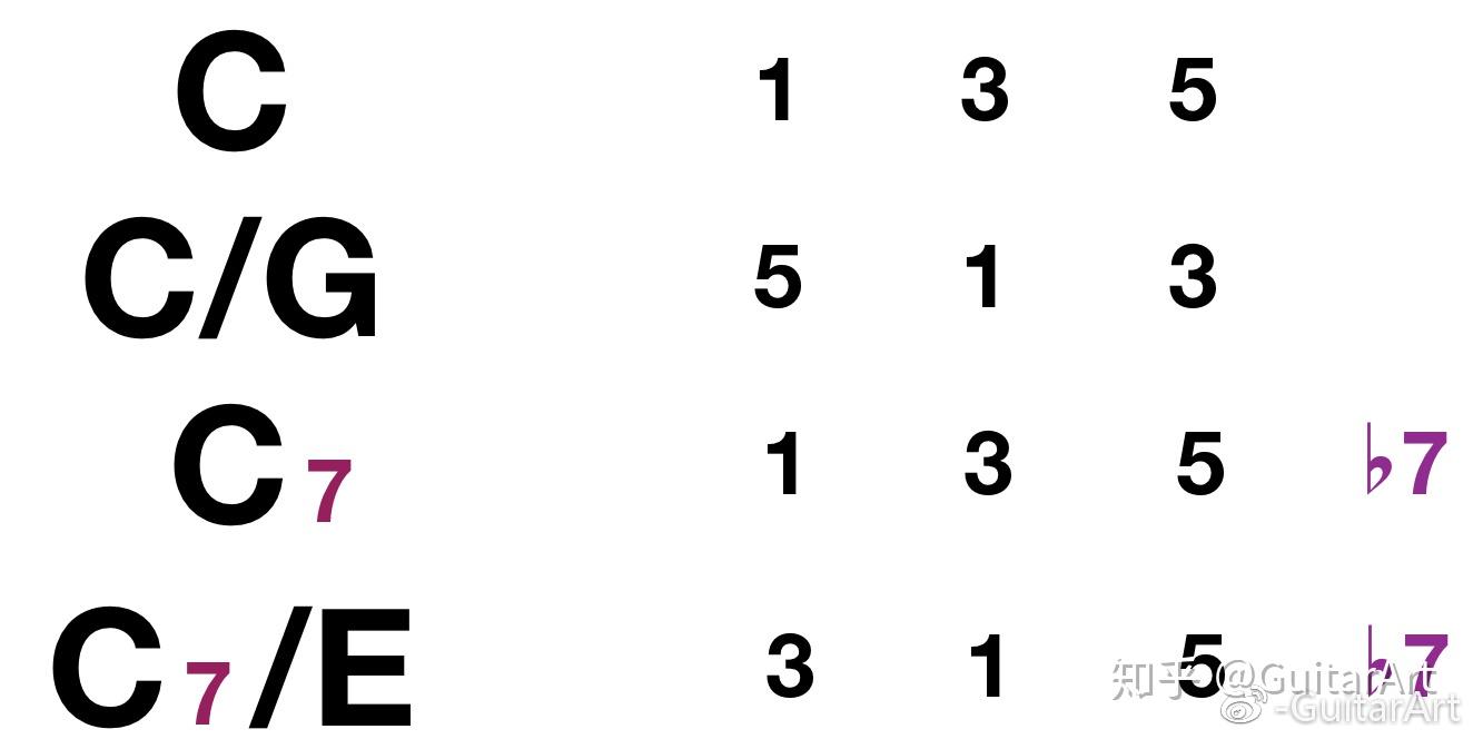 71e7sus4/a我們先看前部分:71e7sus4這個和絃是一個屬七掛四和絃