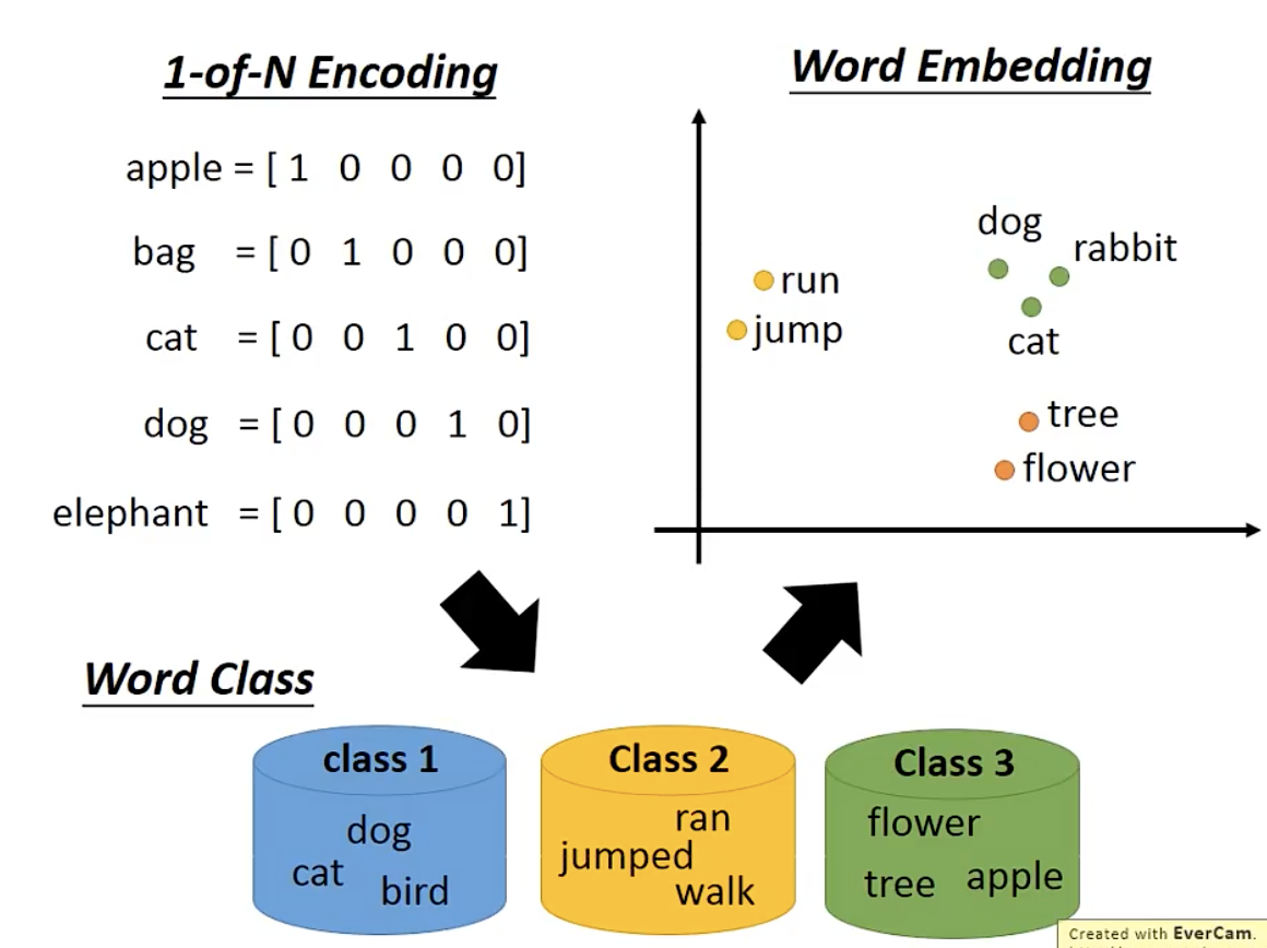 [李宏毅学习笔记] Word Embedding - 知乎
