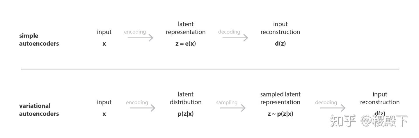 【Deep Learning】Variational autoencoder - 知乎