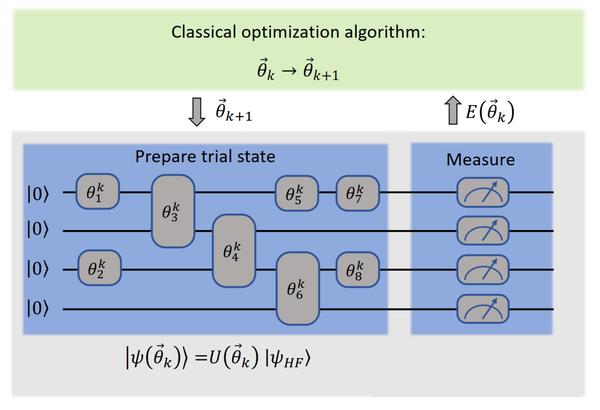变分量子本征求解器(variational quantum eigensolver,VQE)简介 - 知乎