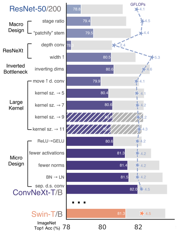 使用PyTorch复现ConvNext：从Resnet到ConvNext的完整步骤详解 - 知乎