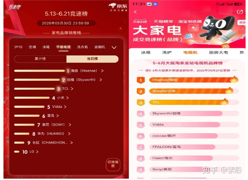 618电视赛道竞争白热化,消费者用真金白银投票,海信包揽天猫京东双平台榜首,RGB-Mini LED爆款王海信小墨E5S Pro实力碾压同行